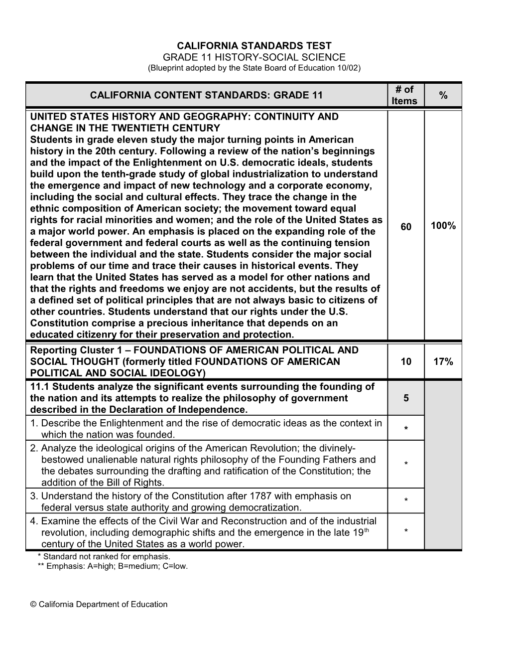 Grade 11 History/Social Science Blueprint - CAASPP (CA Dept Of Education)