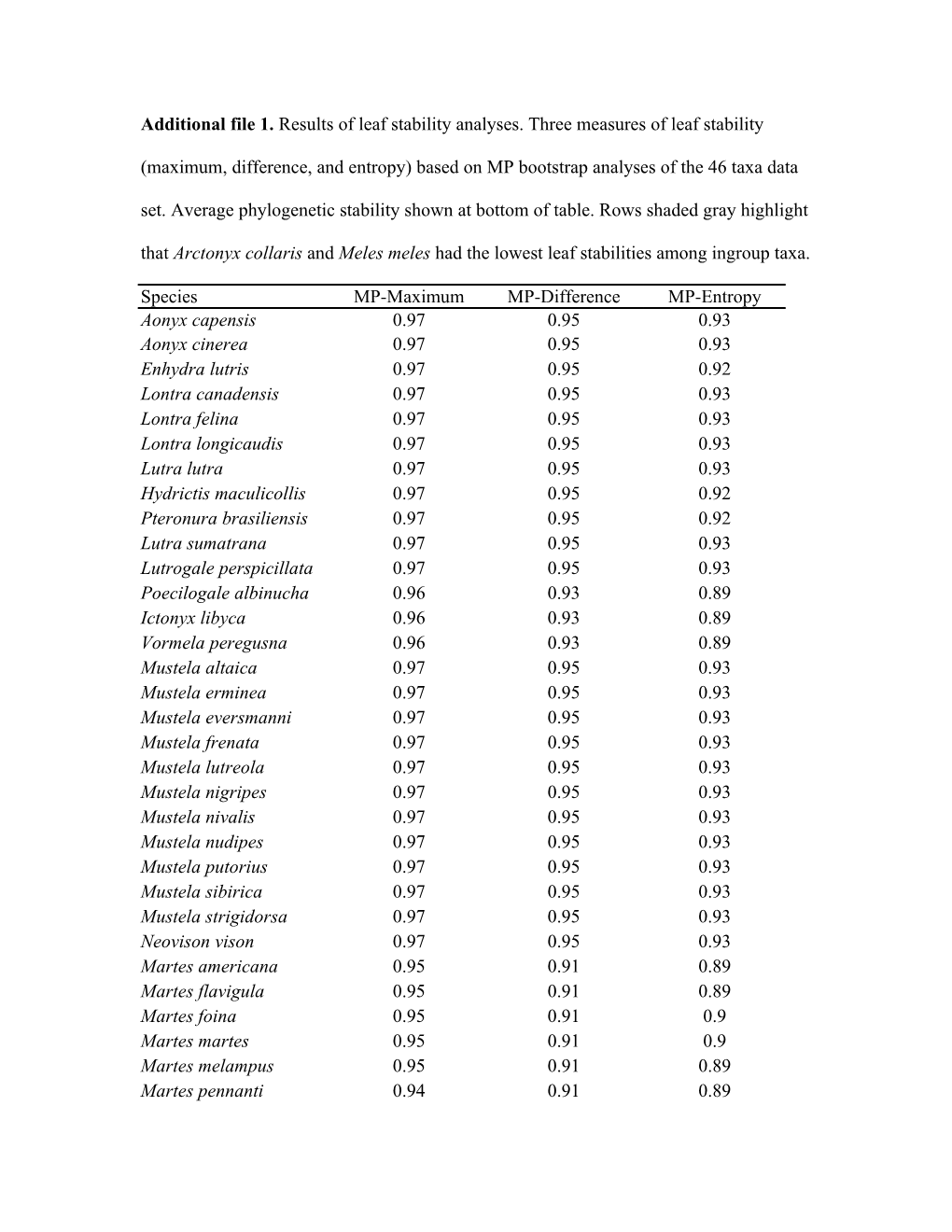 Additional File 1. Results of Leaf Stability Analyses. Three Measures of Leaf Stability