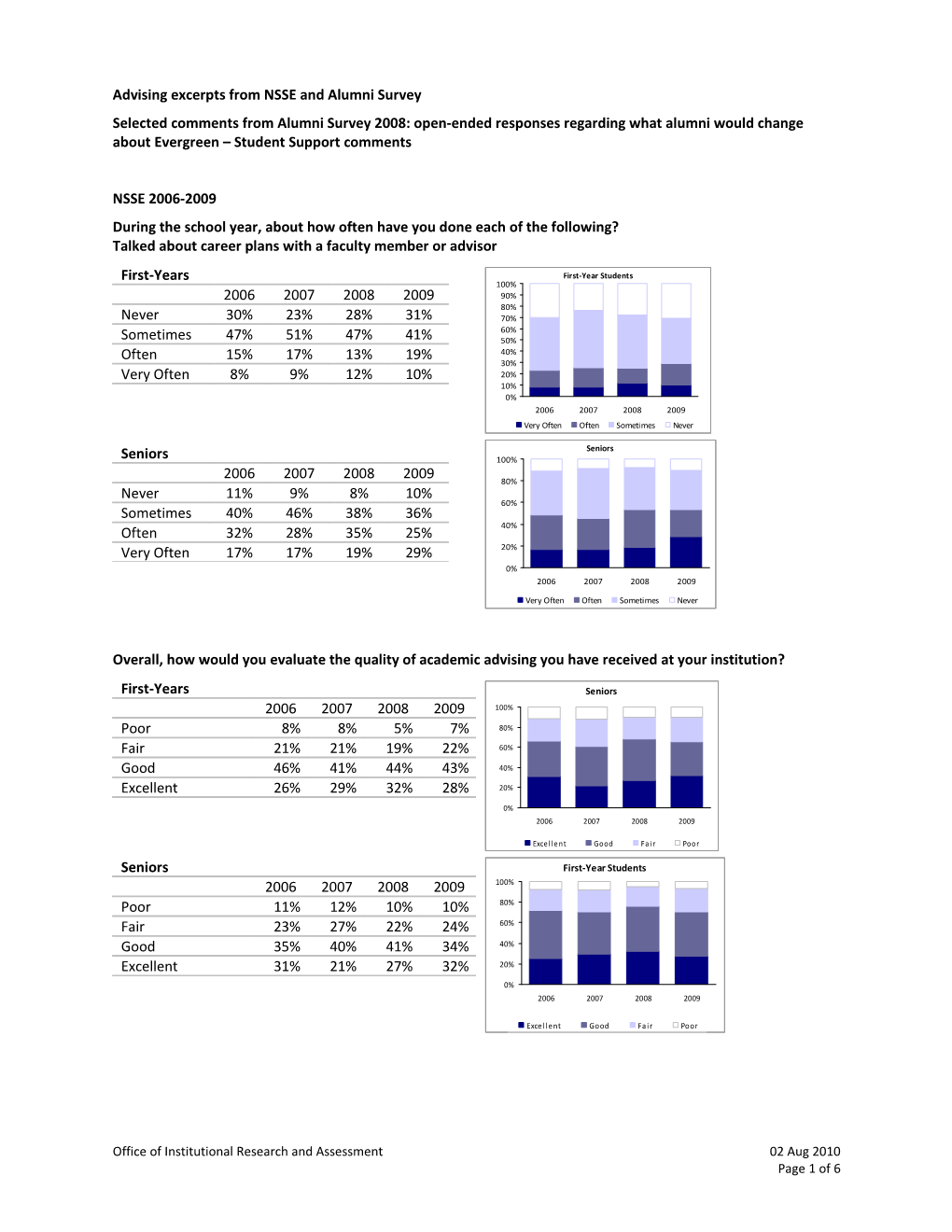 Student Experience Survey: Level of Satisfaction