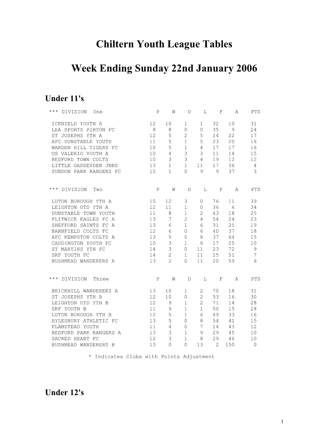 Chiltern Youth League Tables