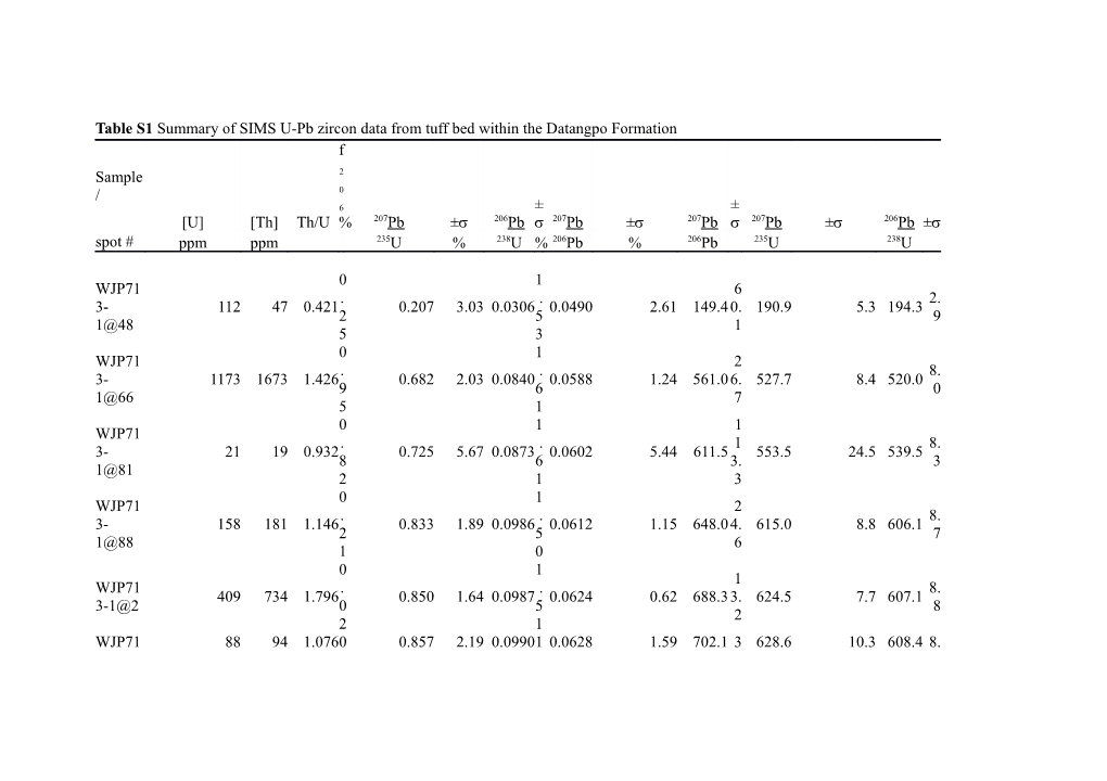 Table S1 Summary of SIMS U-Pb Zircon Data from Tuff Bed Within the Datangpo Formation