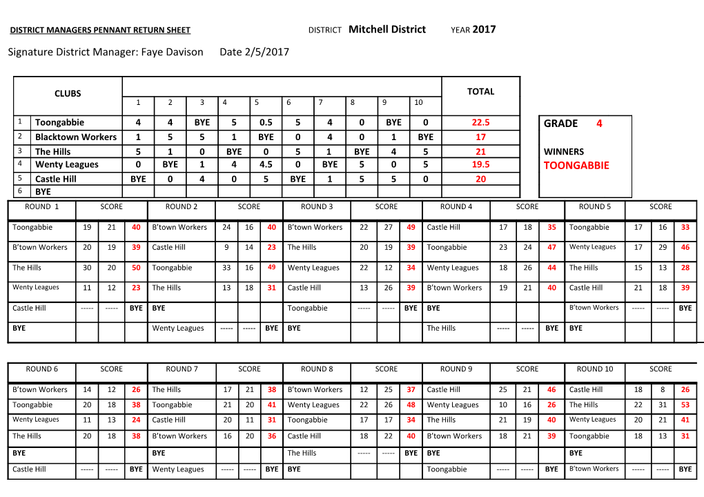 DISTRICT MANAGERS PENNANT RETURN SHEET DISTRICT Mitchell District YEAR2017