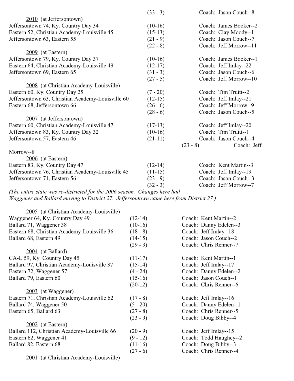 28Th District Tournament History
