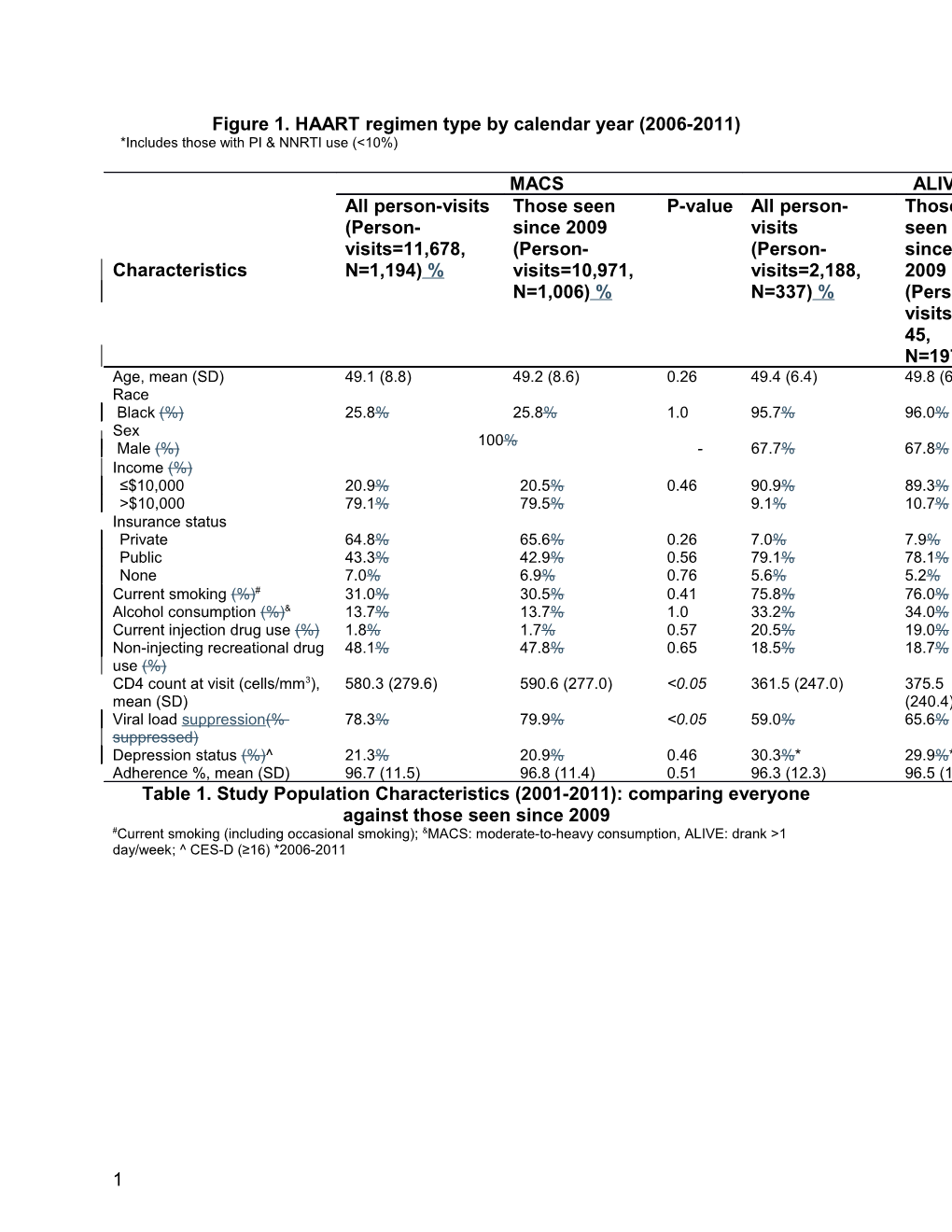 *Includes Those with PI & NNRTI Use (&lt;10%)