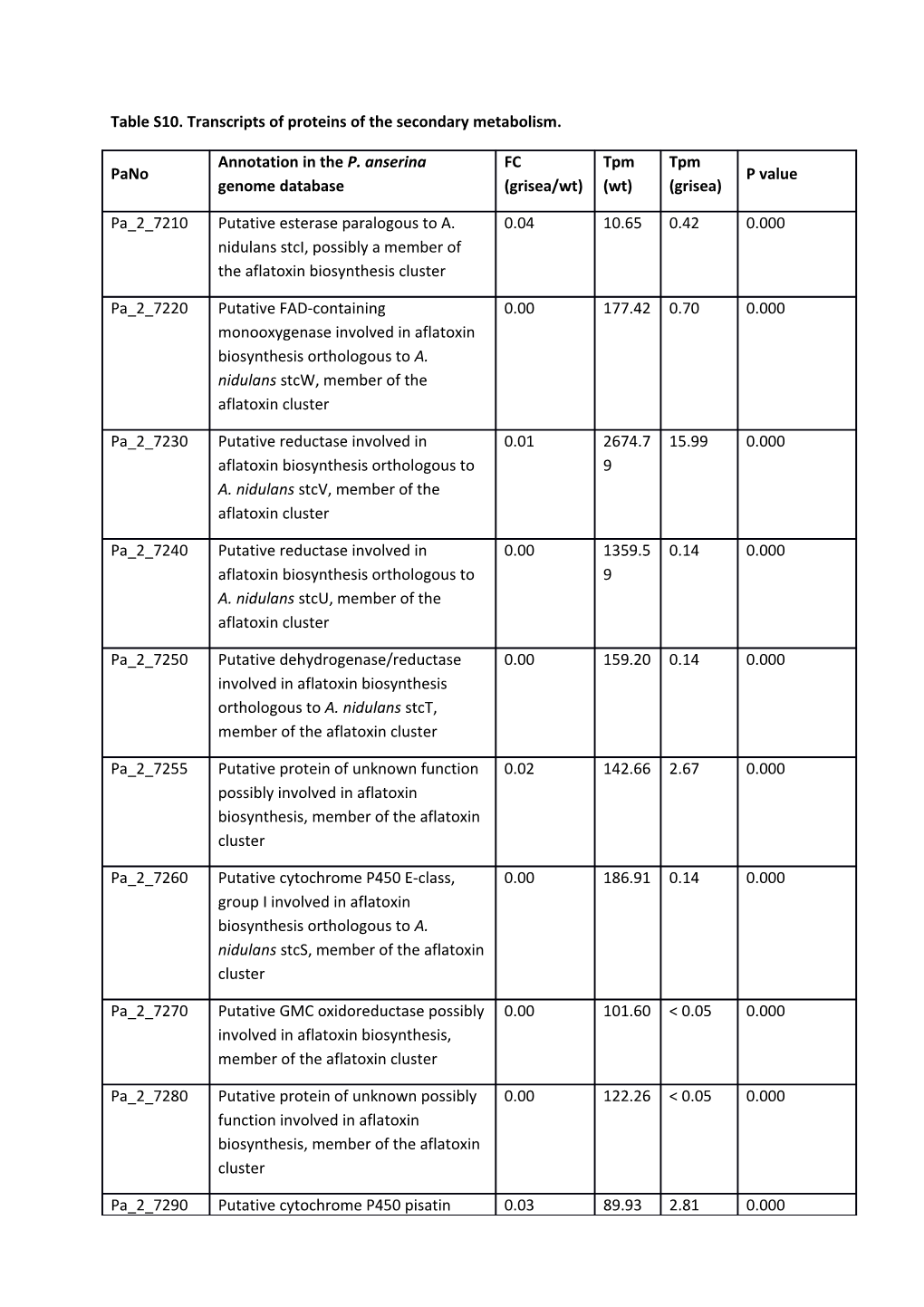 Table S10. Transcripts of Proteins of the Secondary Metabolism