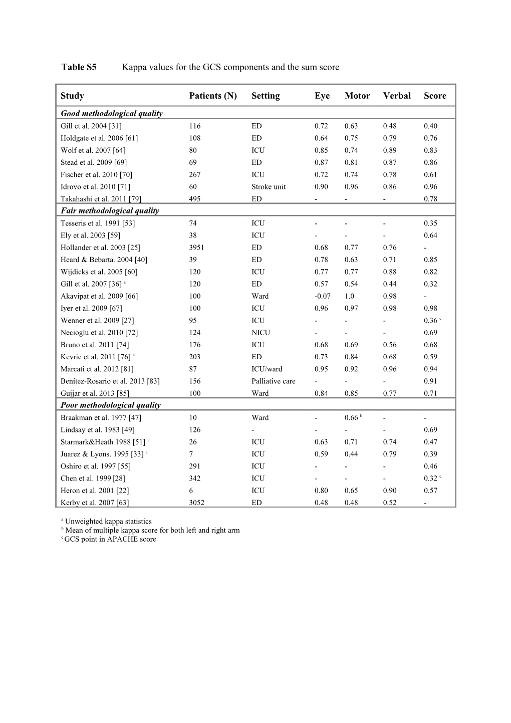 Table S5 Kappa Values for the GCS Components and the Sum Score