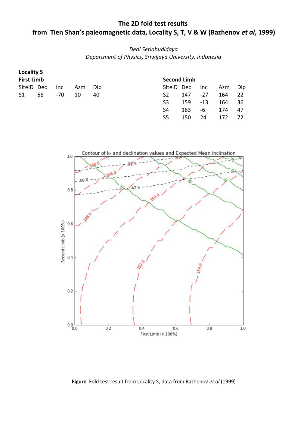 The 2D Fold Test Results