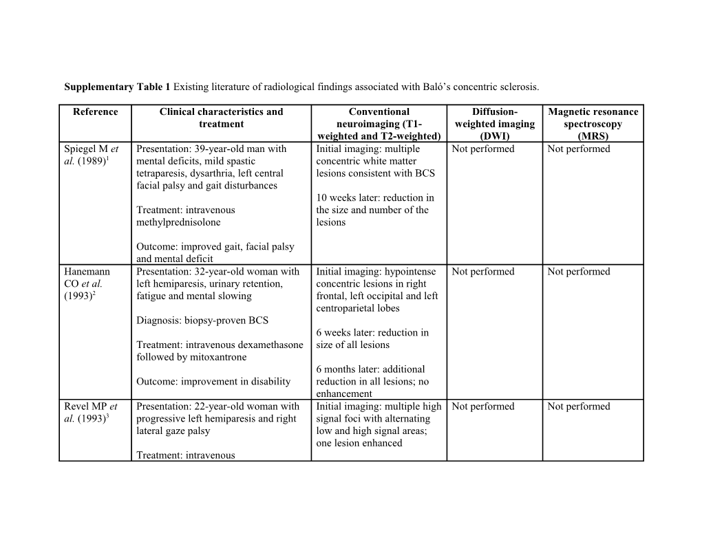 Supplementary Table 1 Existing Literature of Radiological Findings Associated with Balό