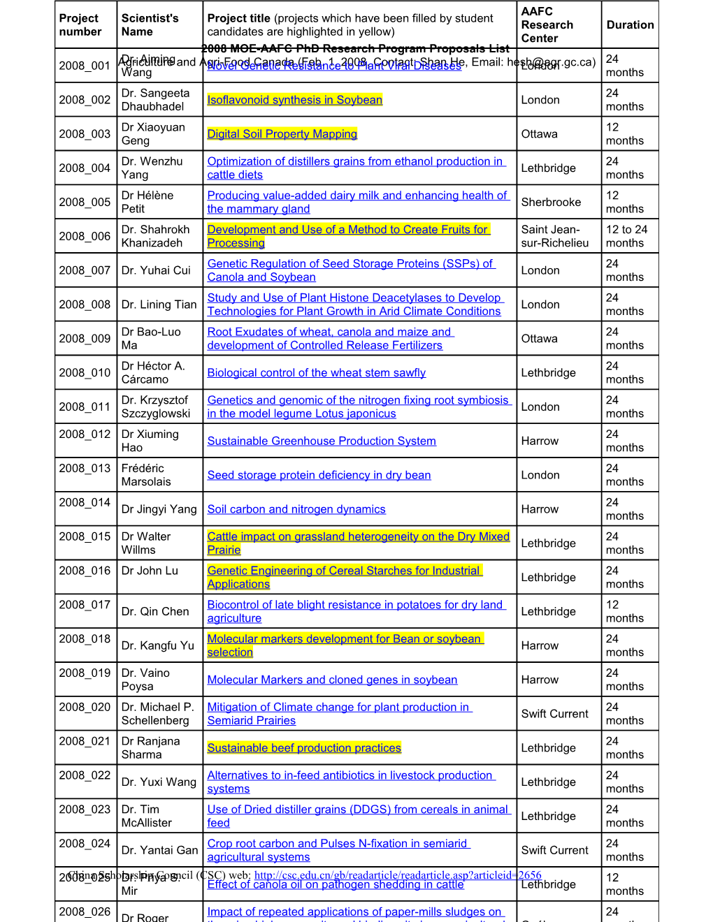 2008 MOE-AAFC Phd Program Proposals List