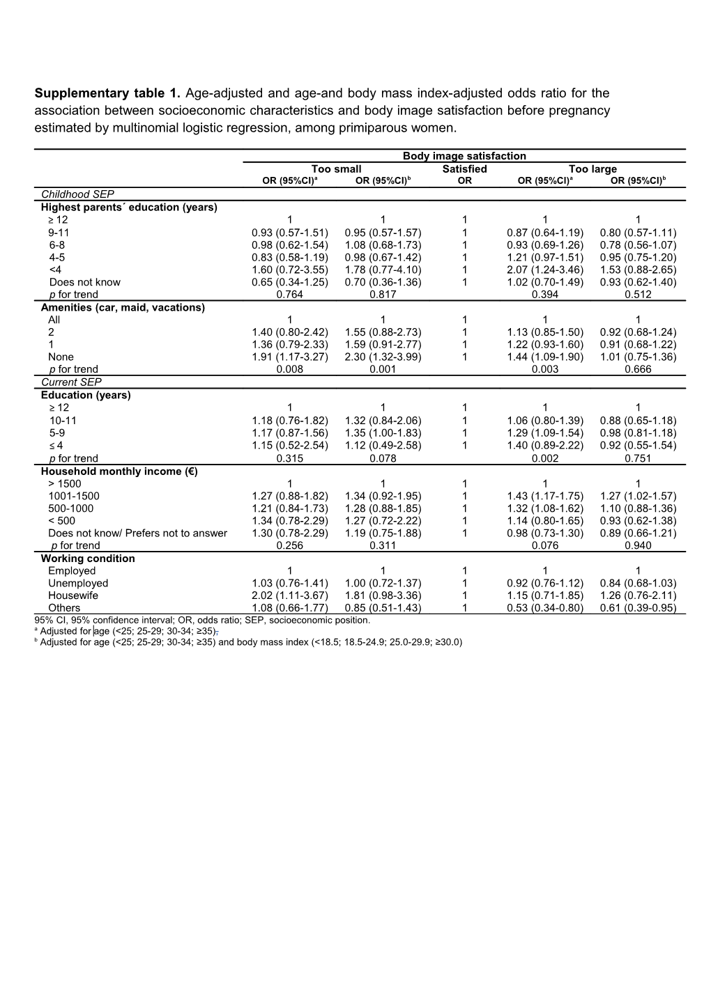 95% CI, 95% Confidence Interval; OR, Odds Ratio; SEP, Socioeconomic Position