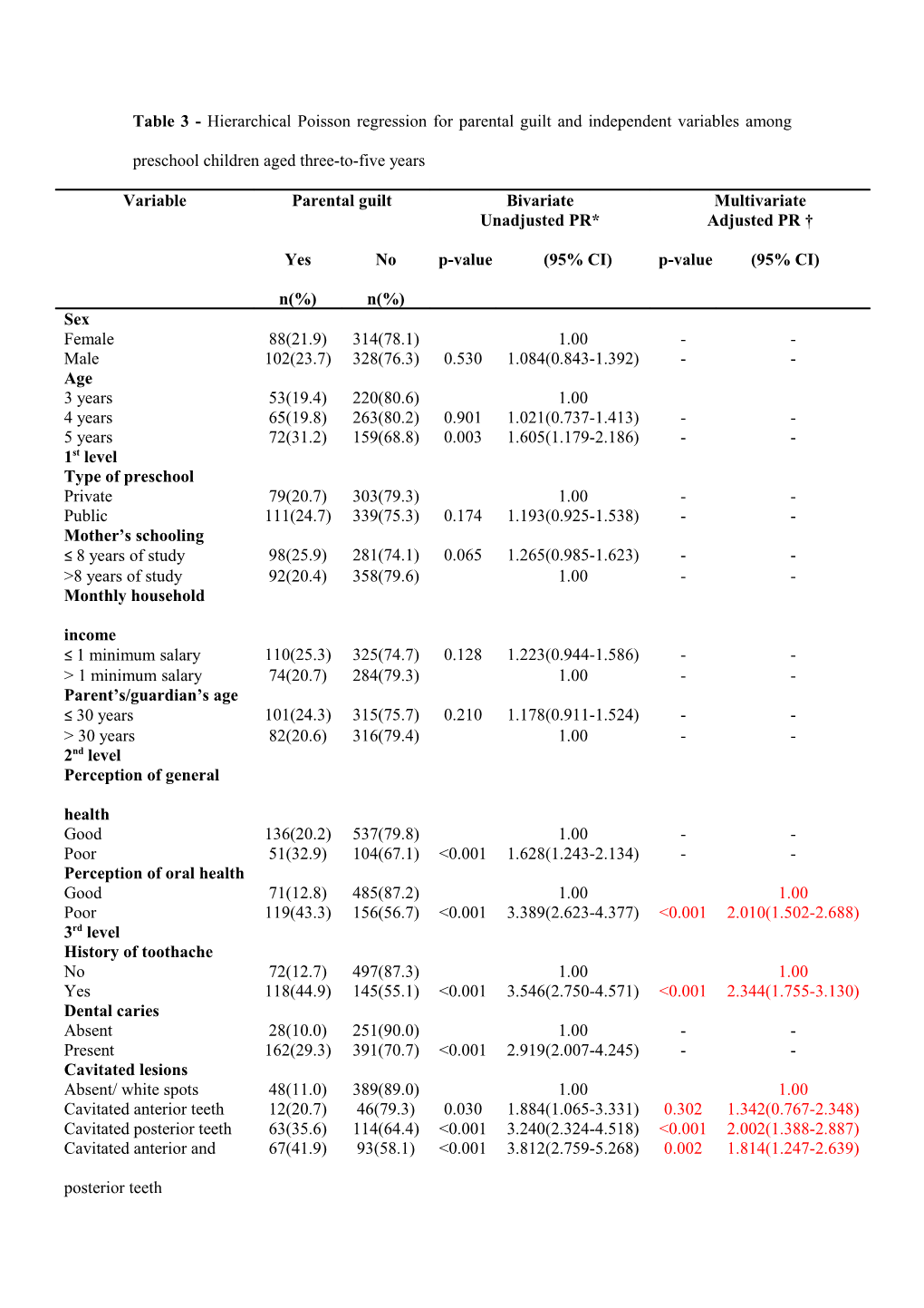 * Unadjusted Poisson Regression for Independent Variables and Parental Guilt