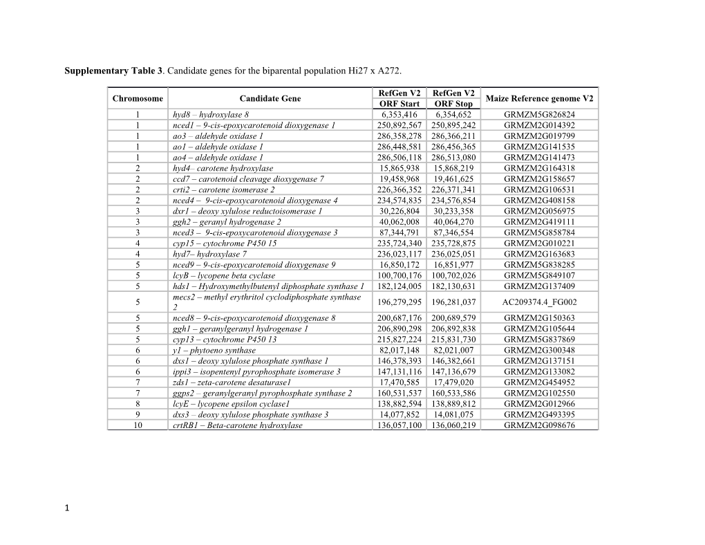 Supplementary Table 3 . Candidate Genes for the Biparental Population Hi27 X A272