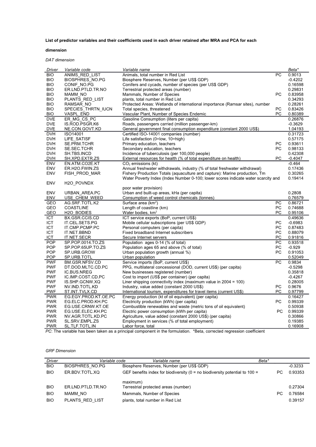 List of Predictor Variables and Their Coefficients Used in Each Driver Retained After