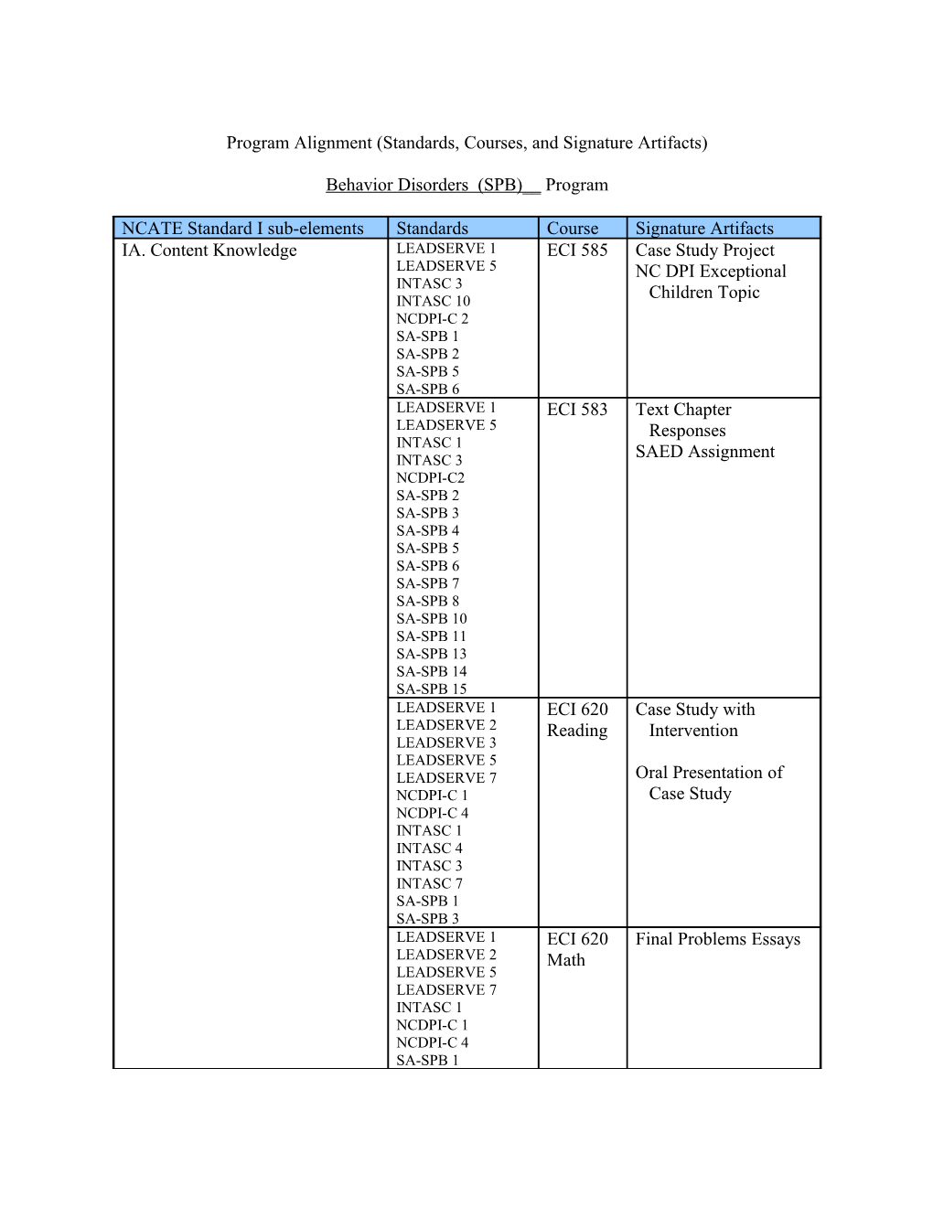 Program Alignment (Standards, Courses, and Signature Artifacts) s1