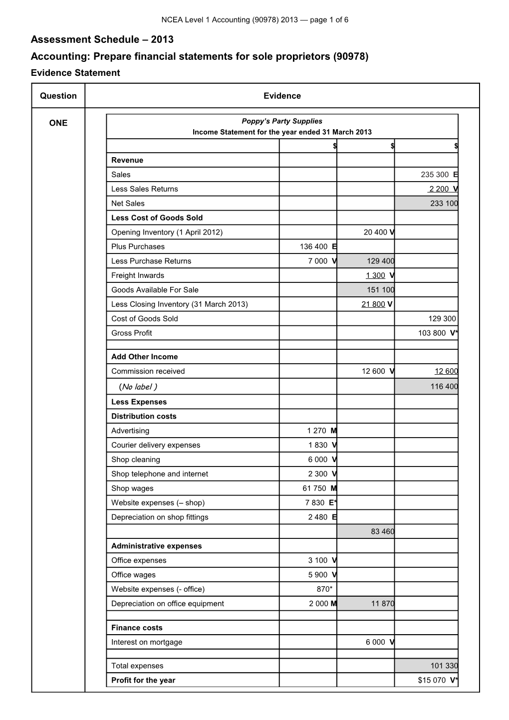 NCEA Level 1 Accounting (90978) 2013 Assessment Schedule