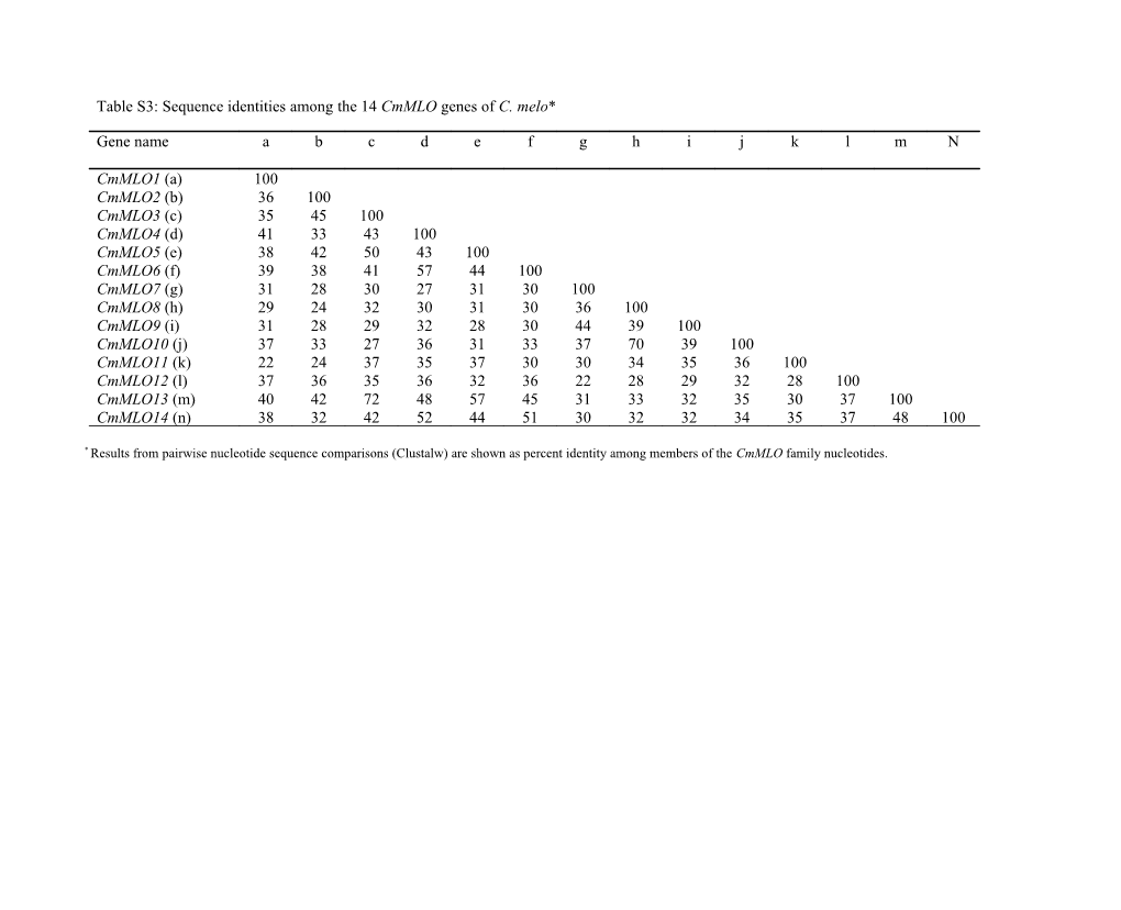 Table S3:Sequence Identitiesamong the 14 Cmmlogenes of C. Melo*