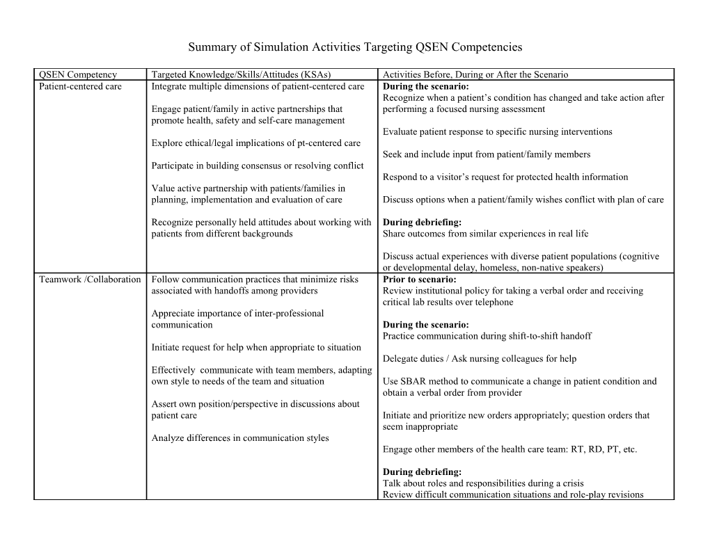 Summary Of Simulation Activities And Learning Objectives Related To QSEN Competencies