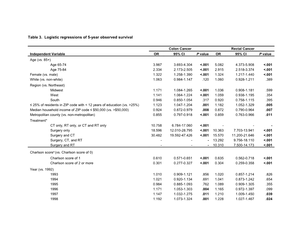 Table 3. Logistic Regressions of 5-Year Observed Survival