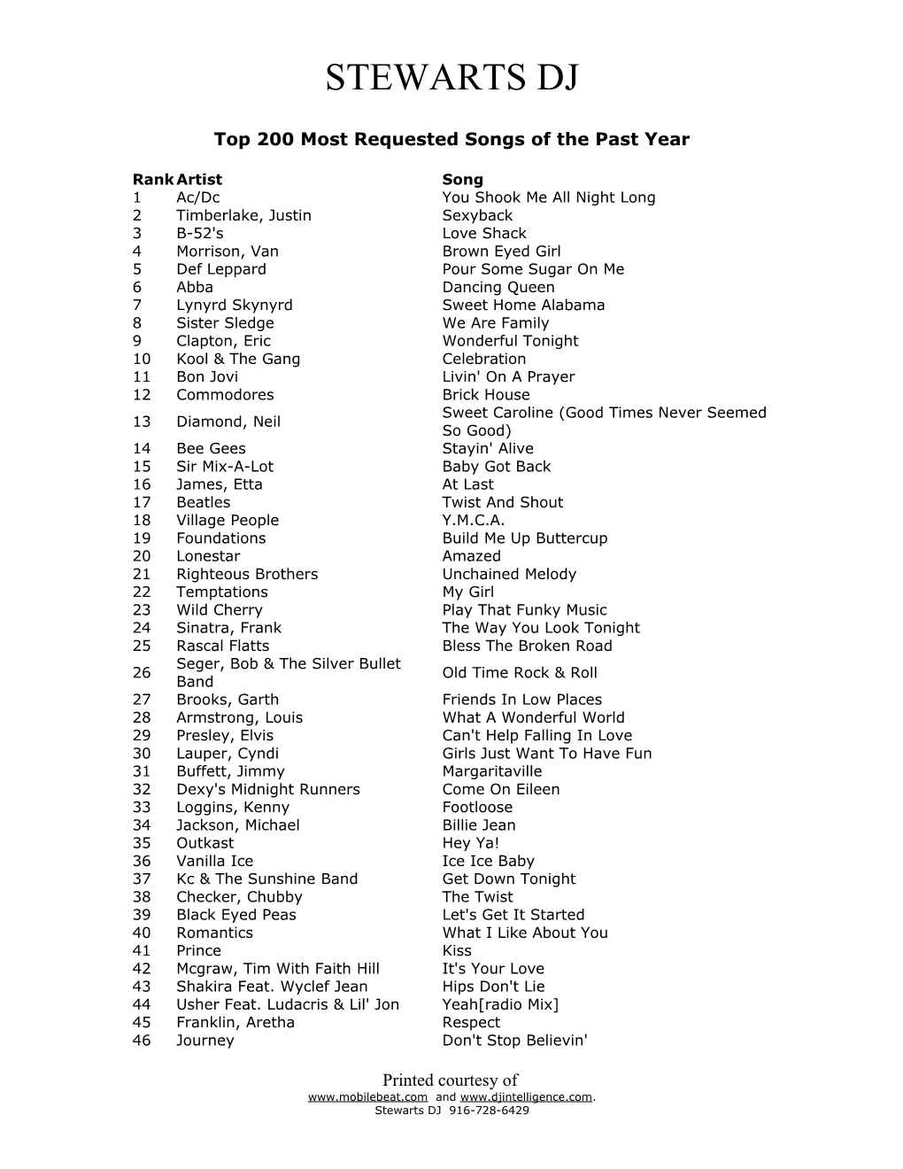 Top 200 Most Requested Songs of the Past Year