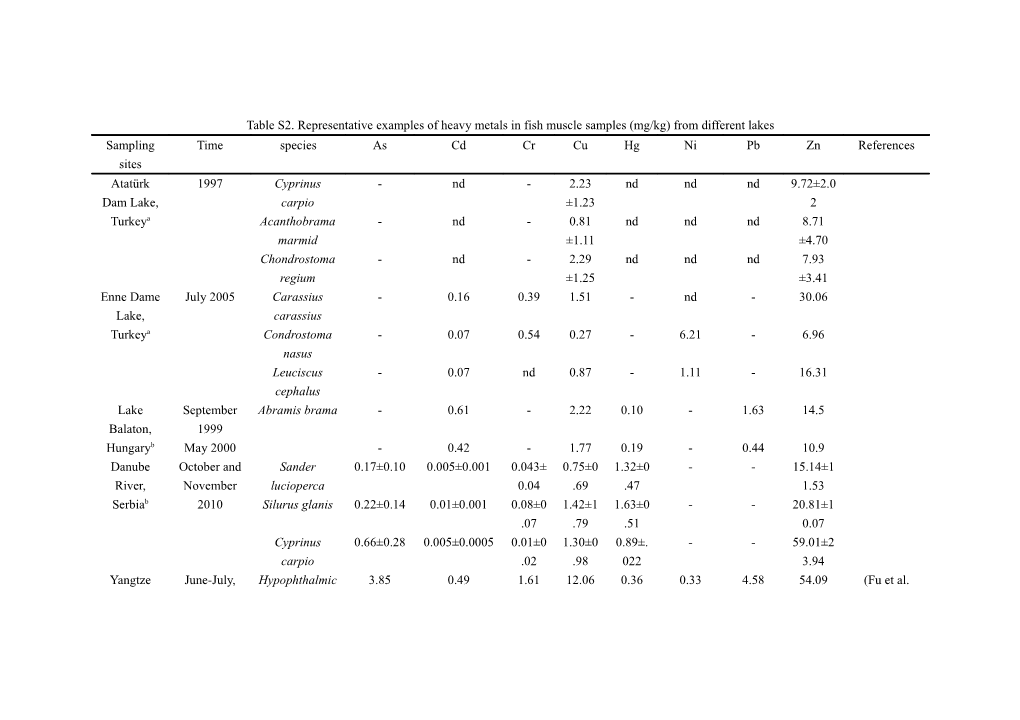 Table S2. Representative Examples of Heavy Metals in Fish Muscle Samples (Mg/Kg) from Different