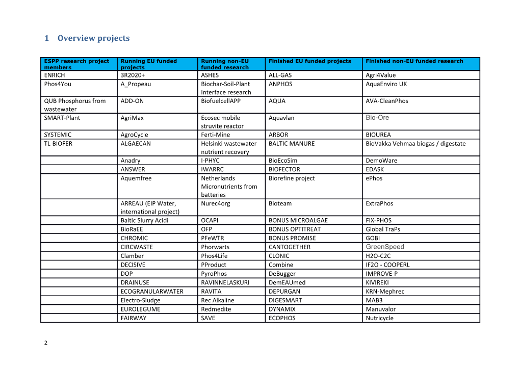 ESPP EU Nutrient Research & Development Projects List