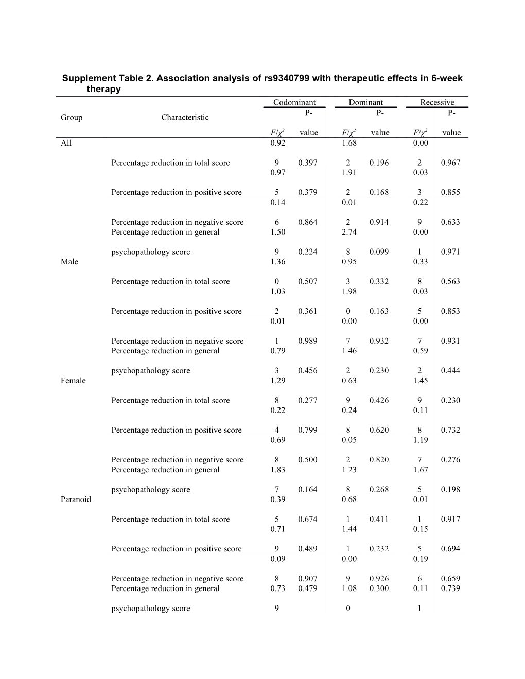 Supplement Table 2. Association Analysis of Rs9340799 with Therapeutic Effects in 6-Week Therapy