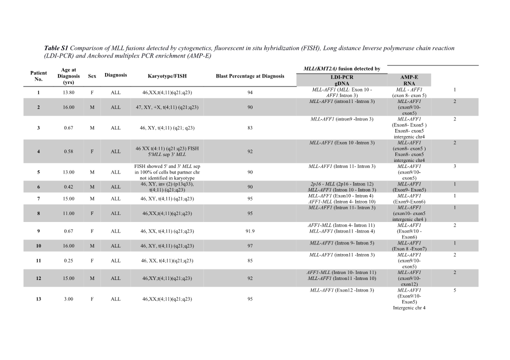 Table S1 Comparison of MLL Fusions Detected by Cytogenetics, Fluorescent in Situ Hybridization