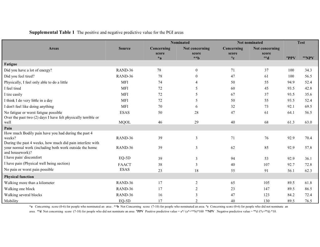 Supplemental Table 1 the Positive and Negative Predictive Value for the PGI Areas