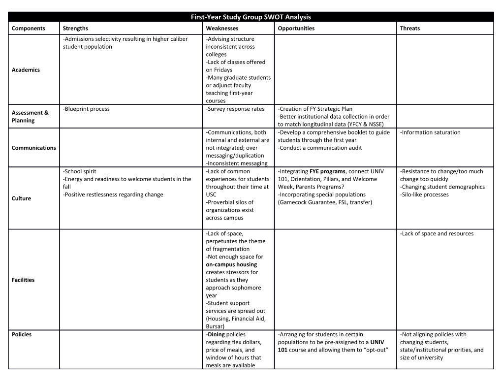 First-Year Study Group SWOT Analysis