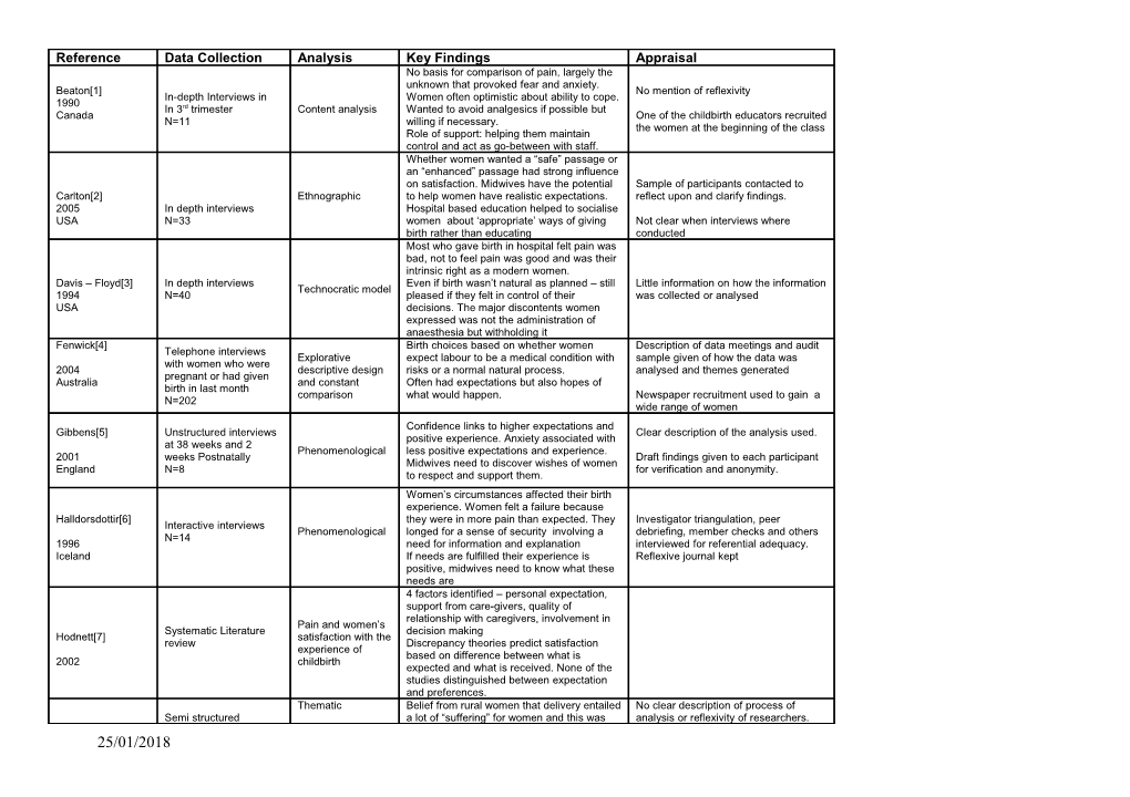 1. Beaton J, Gupton A: Childbirth Expectations: a Qualitative Analysis . Midwifery 1990