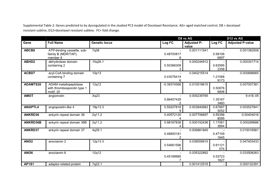 Supplemental Table 2: Genes Predicted to by Dysregulated in the Studied PC3 Model of Docetaxel