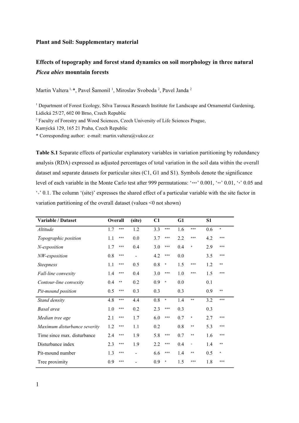 Plant and Soil: Supplementary Material