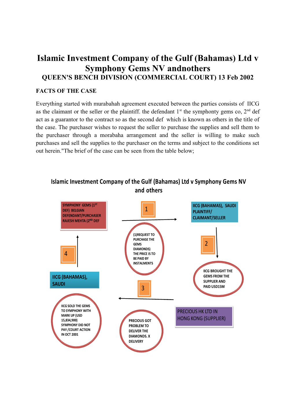 Islamic Investment Company of the Gulf (Bahamas) Ltd V Symphony Gems NV Andnothers