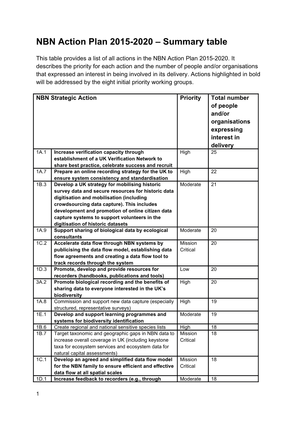 NBN Action Plan 2015-2020 Summary Table