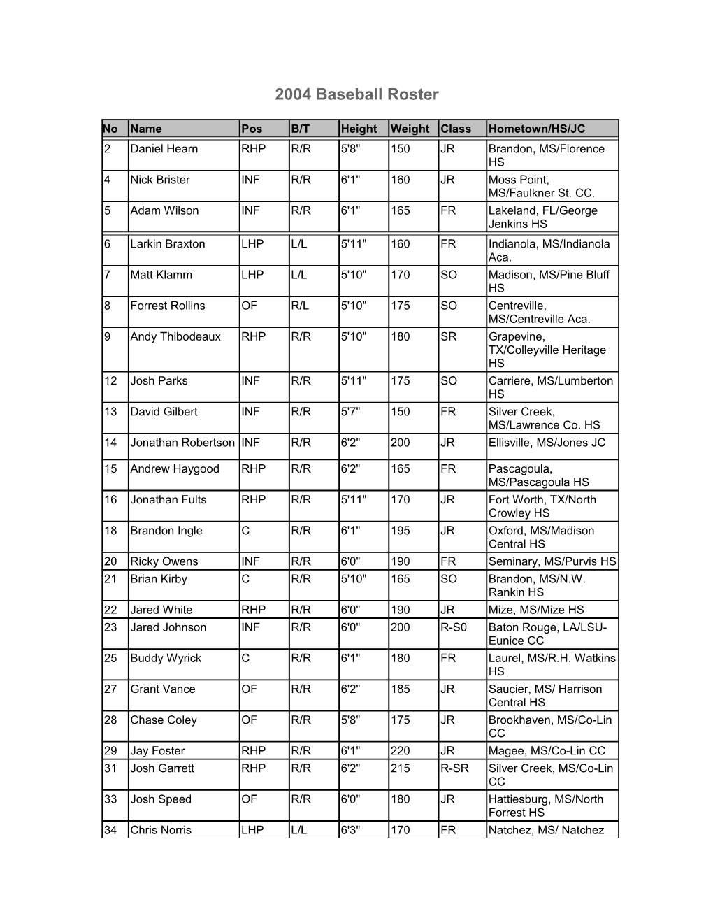 2004 Baseball Roster