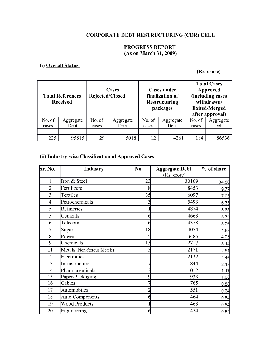 Corporate Debt Restructuring (Cdr) Cell