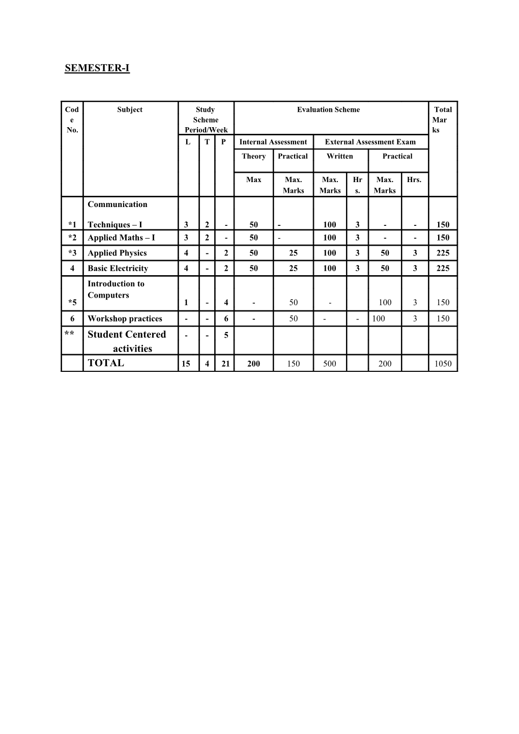 Syllabus for Semester I