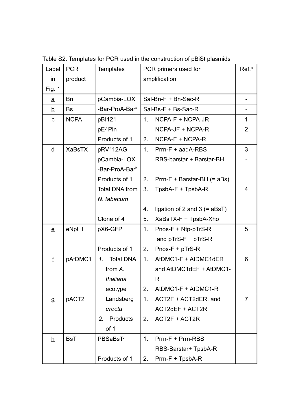 Table S2. Templates for PCR Used in the Construction of Pbist Plasmids