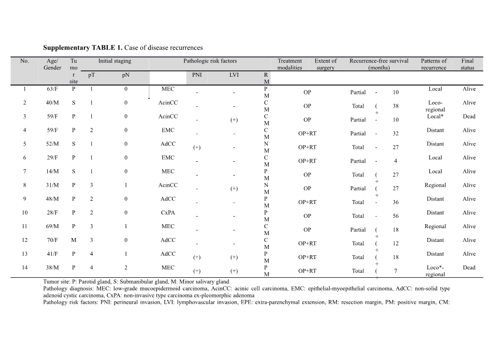 Supplementary Table 1. Case of Disease Recurrences