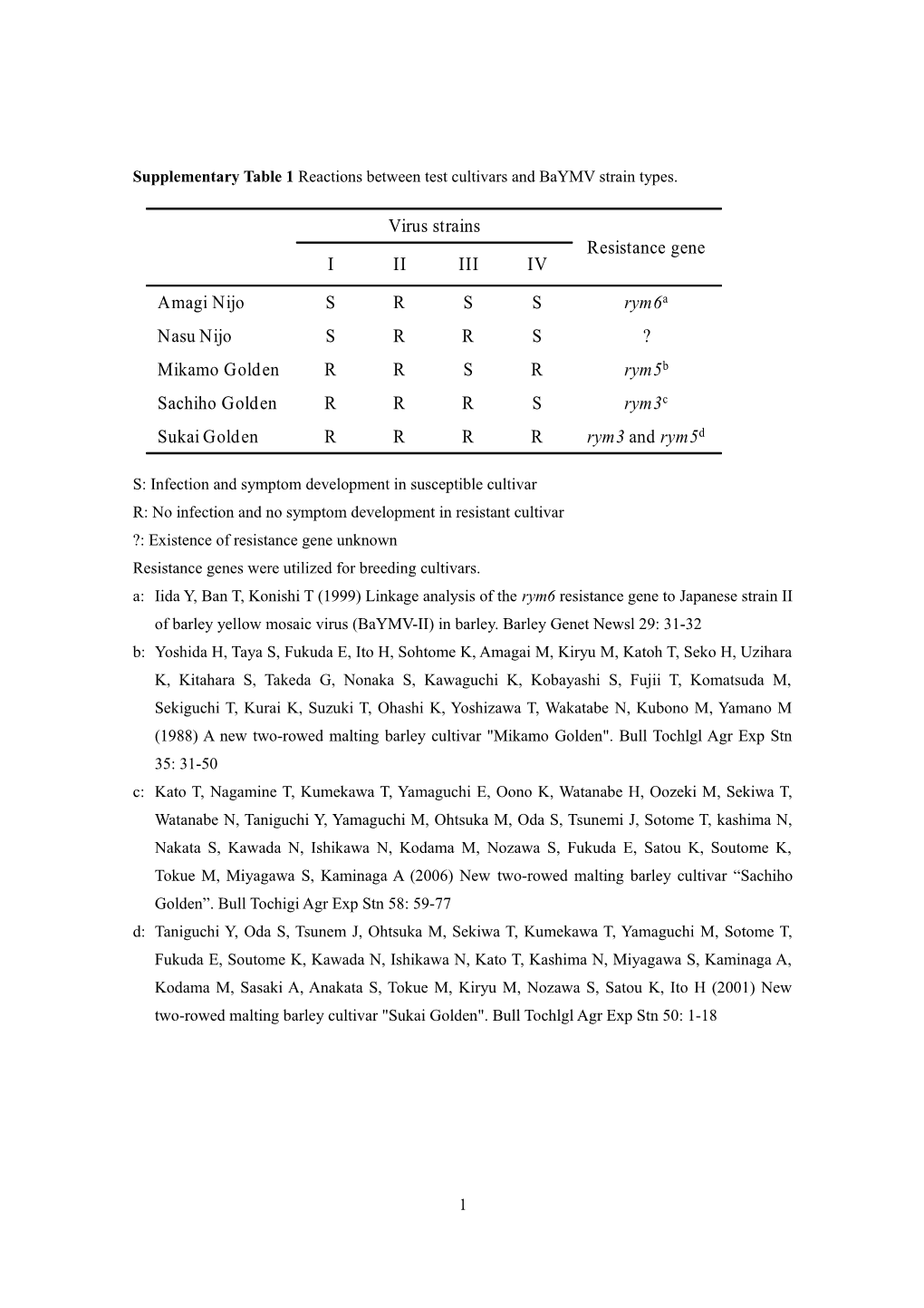 Supplementary Table 1 Reactions Between Test Cultivars and Baymv Strain Types