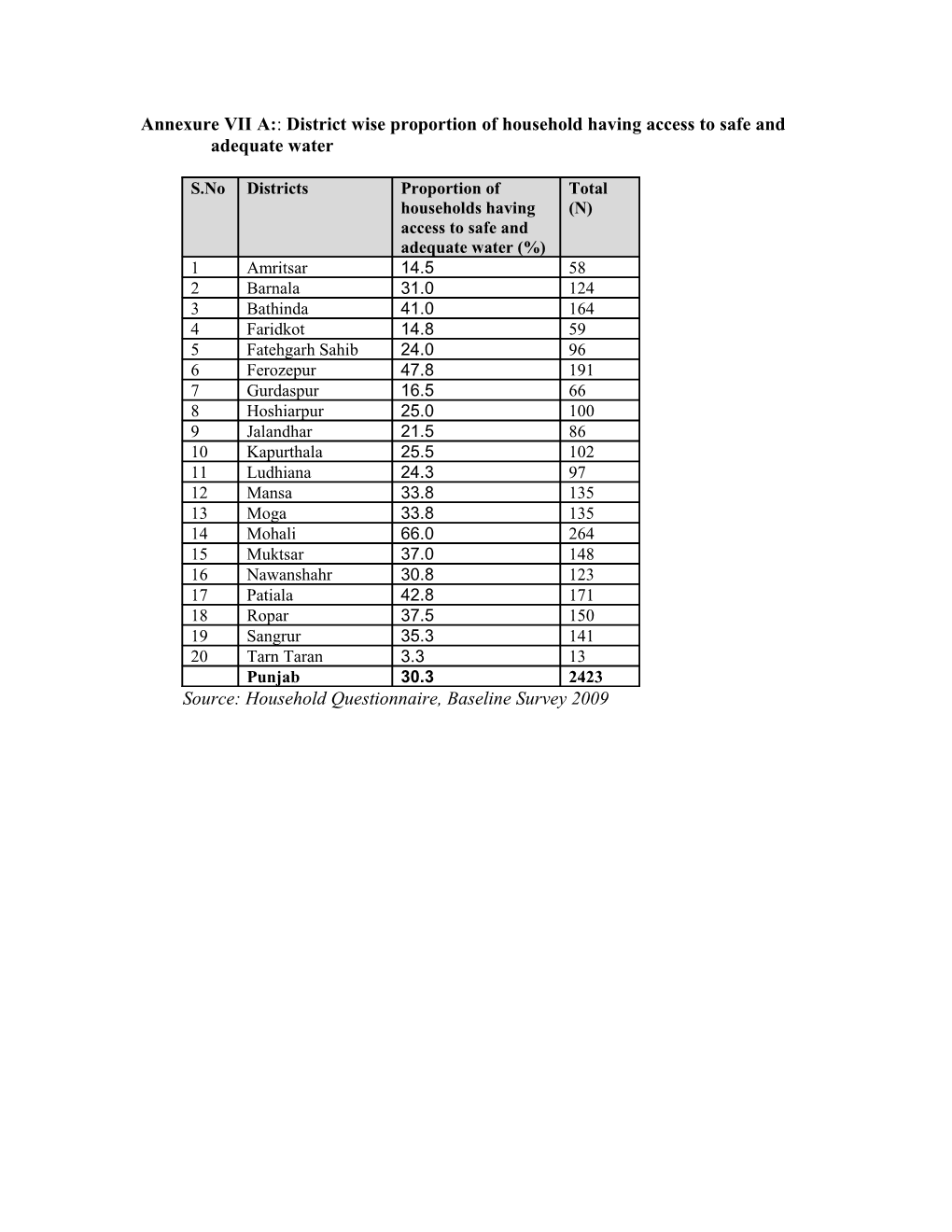 Percentage of Household Having Access to Safe Water and Reported Having Adequate Water