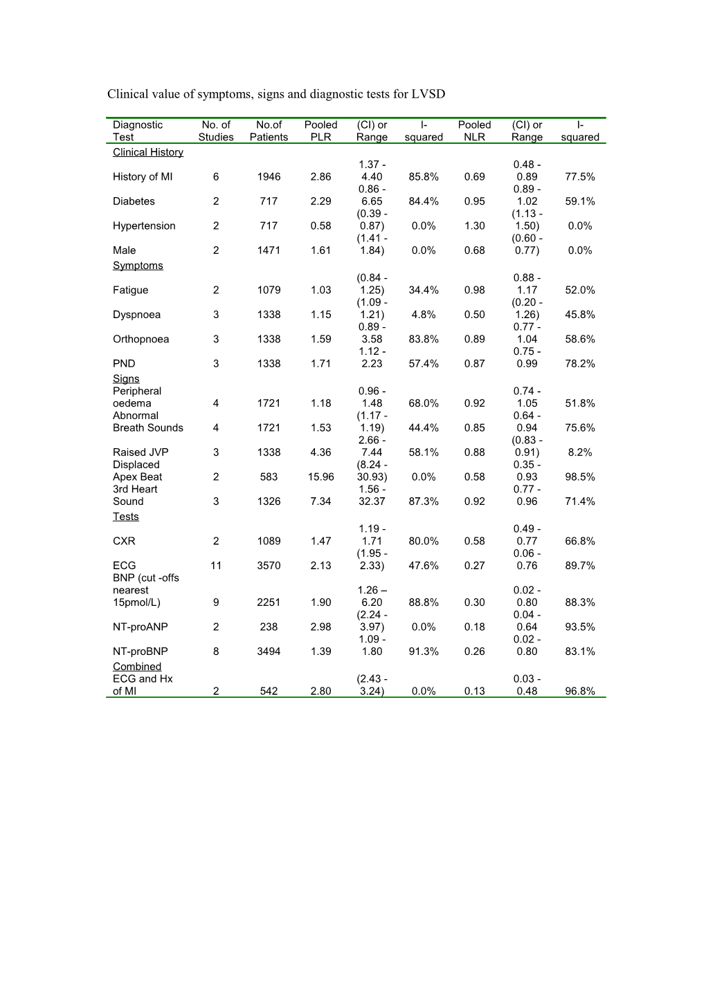 Clinical Value of Symptoms, Signs and Diagnostic Tests for LVSD