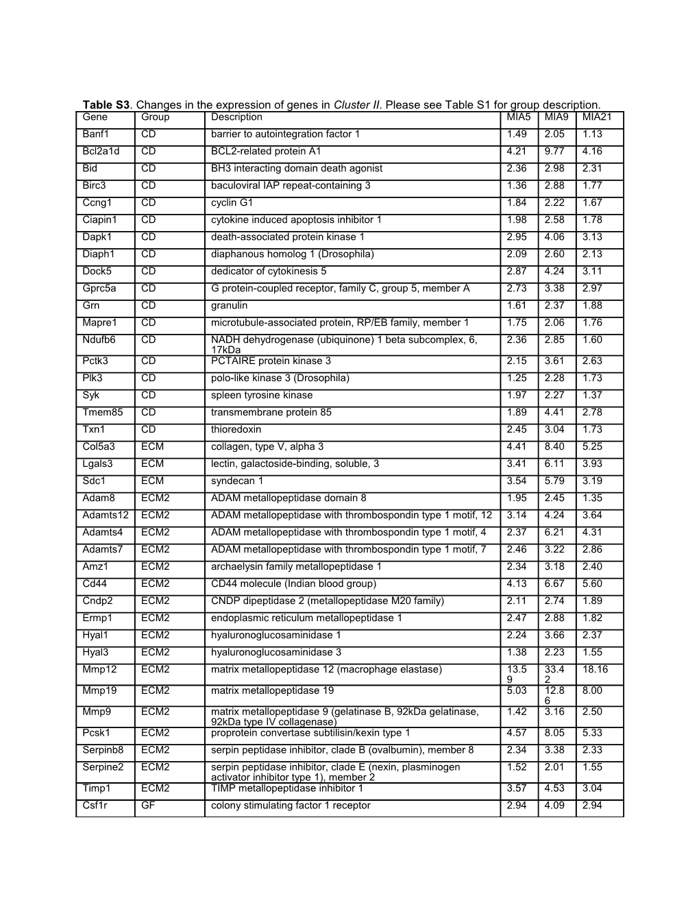 Table S3. Changes in the Expression of Genes in Cluster II. Please See Table S1 for Group