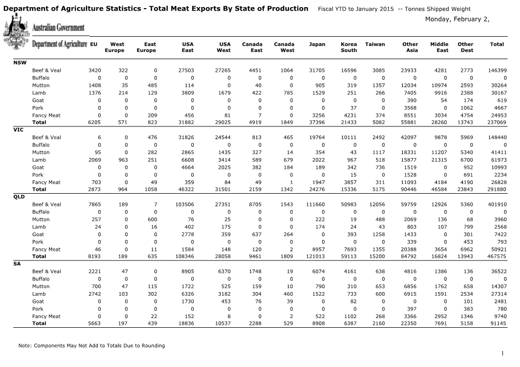 Department of Agriculture Statistics - Total Meat Exports by State of Production Fiscal