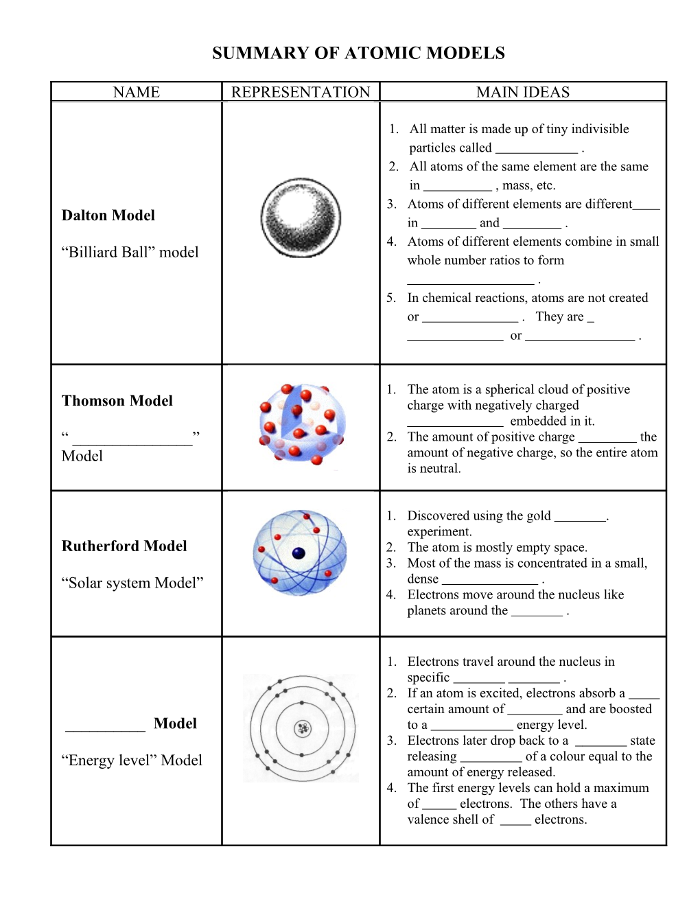 Summary of Atomic Models