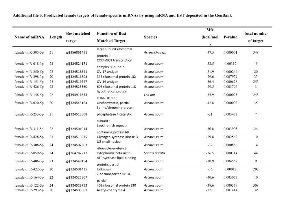 Additional File 3. Predicated Female Targets of Female-Specific Mirnas by Using Mrna And