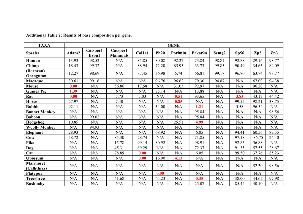 Additional Table 3: Results of Base Composition Per Gene