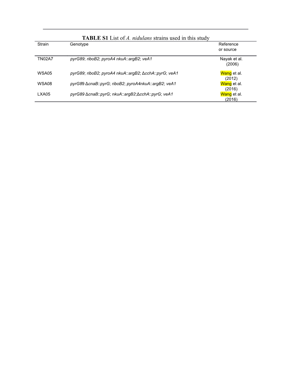 TABLE S1 List of A. Nidulans Strains Used in This Study