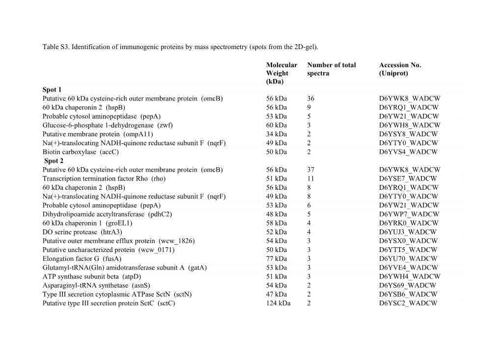 Table S3. Identification of Immunogenic Proteins by Mass Spectrometry (Spots from the 2D-Gel)