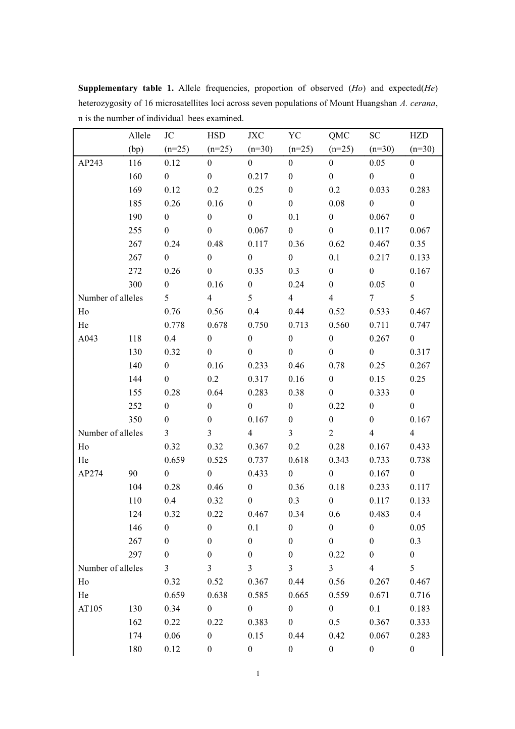 Supplementary Table 1. Allele Frequencies, Proportion of Observed (Ho) and Expected(He)